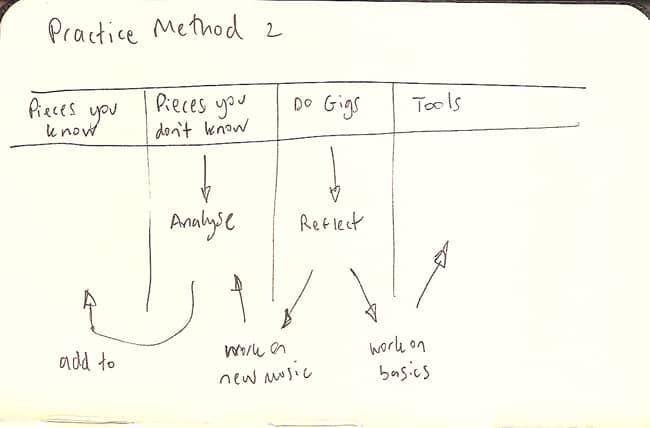 Expanded Practice Method