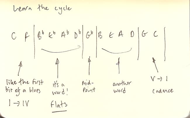 Learn the Cycle of 4ths
