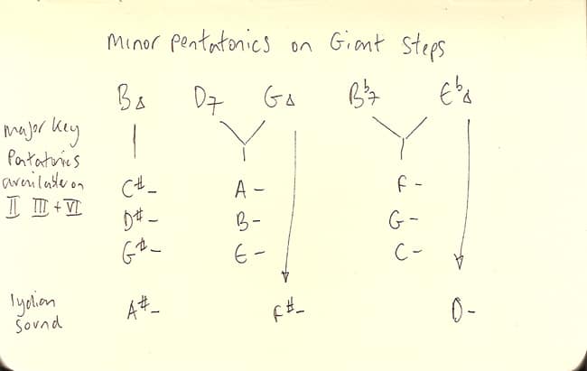 Minor Pentatonics on Giant Steps