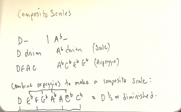 Composite Scales